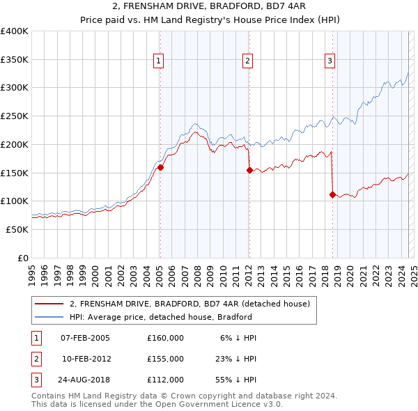 2, FRENSHAM DRIVE, BRADFORD, BD7 4AR: Price paid vs HM Land Registry's House Price Index