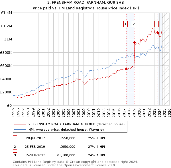 2, FRENSHAM ROAD, FARNHAM, GU9 8HB: Price paid vs HM Land Registry's House Price Index