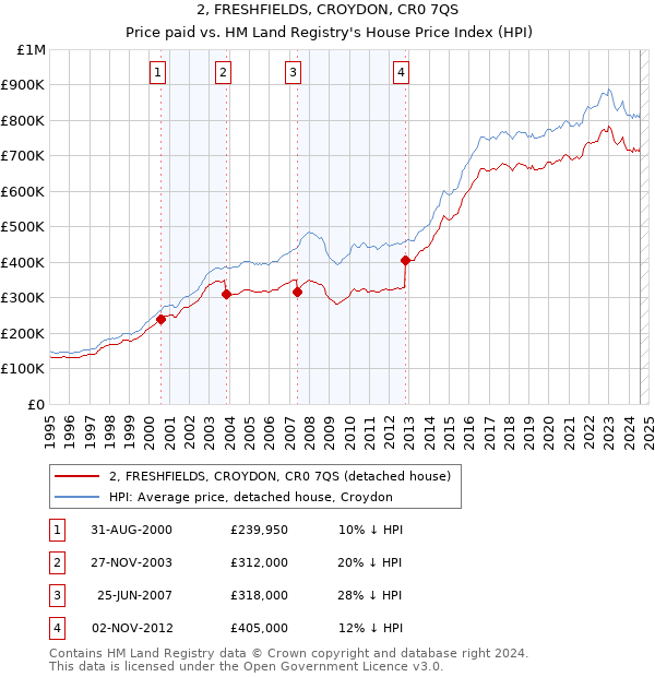 2, FRESHFIELDS, CROYDON, CR0 7QS: Price paid vs HM Land Registry's House Price Index