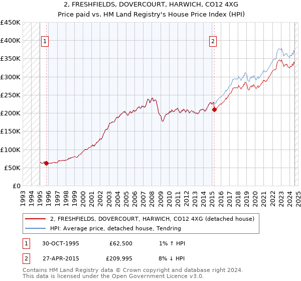 2, FRESHFIELDS, DOVERCOURT, HARWICH, CO12 4XG: Price paid vs HM Land Registry's House Price Index