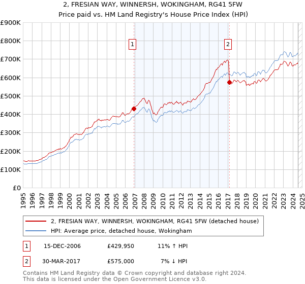 2, FRESIAN WAY, WINNERSH, WOKINGHAM, RG41 5FW: Price paid vs HM Land Registry's House Price Index