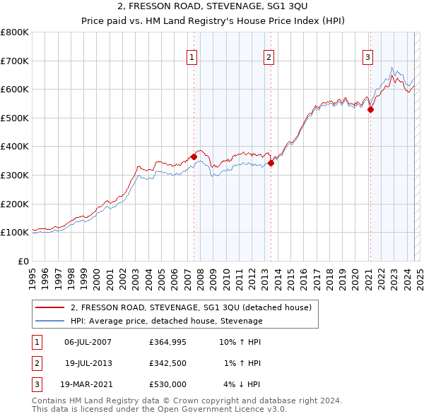 2, FRESSON ROAD, STEVENAGE, SG1 3QU: Price paid vs HM Land Registry's House Price Index