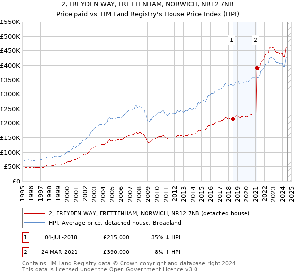 2, FREYDEN WAY, FRETTENHAM, NORWICH, NR12 7NB: Price paid vs HM Land Registry's House Price Index