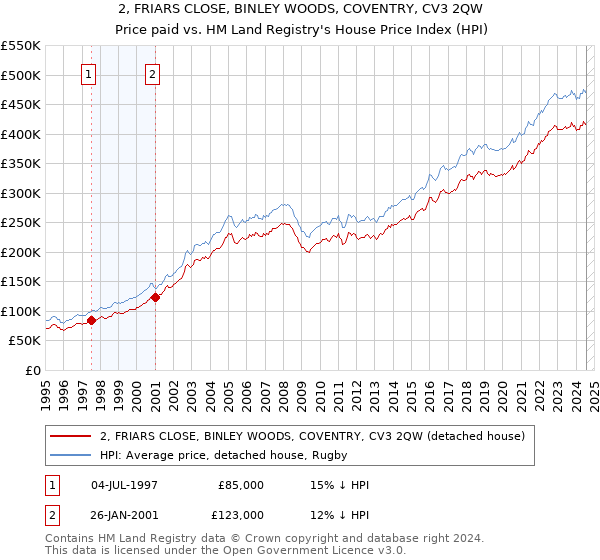 2, FRIARS CLOSE, BINLEY WOODS, COVENTRY, CV3 2QW: Price paid vs HM Land Registry's House Price Index