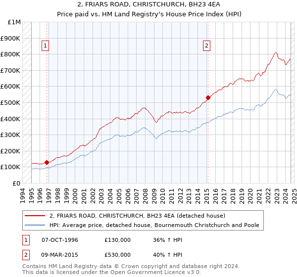 2, FRIARS ROAD, CHRISTCHURCH, BH23 4EA: Price paid vs HM Land Registry's House Price Index