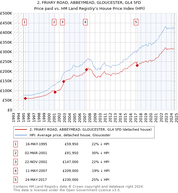 2, FRIARY ROAD, ABBEYMEAD, GLOUCESTER, GL4 5FD: Price paid vs HM Land Registry's House Price Index