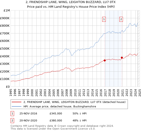 2, FRIENDSHIP LANE, WING, LEIGHTON BUZZARD, LU7 0TX: Price paid vs HM Land Registry's House Price Index