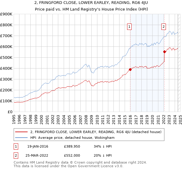 2, FRINGFORD CLOSE, LOWER EARLEY, READING, RG6 4JU: Price paid vs HM Land Registry's House Price Index