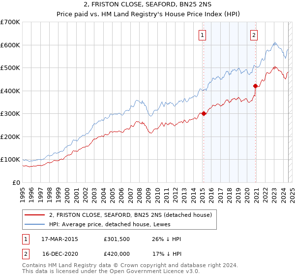 2, FRISTON CLOSE, SEAFORD, BN25 2NS: Price paid vs HM Land Registry's House Price Index