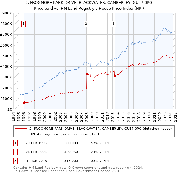 2, FROGMORE PARK DRIVE, BLACKWATER, CAMBERLEY, GU17 0PG: Price paid vs HM Land Registry's House Price Index