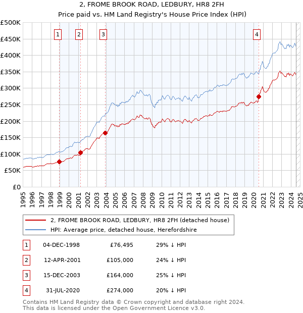 2, FROME BROOK ROAD, LEDBURY, HR8 2FH: Price paid vs HM Land Registry's House Price Index