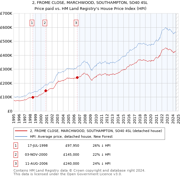 2, FROME CLOSE, MARCHWOOD, SOUTHAMPTON, SO40 4SL: Price paid vs HM Land Registry's House Price Index