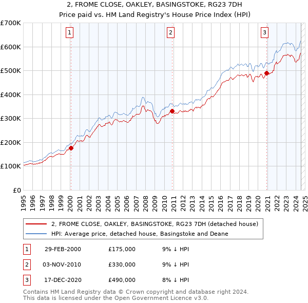 2, FROME CLOSE, OAKLEY, BASINGSTOKE, RG23 7DH: Price paid vs HM Land Registry's House Price Index