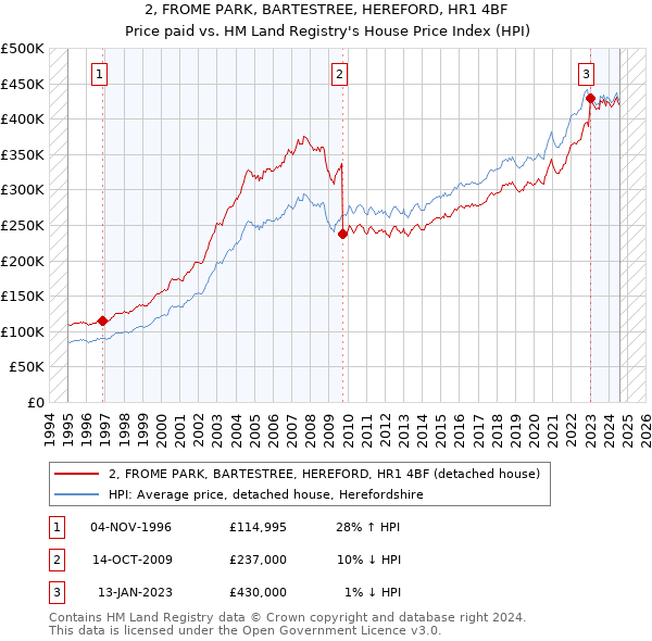 2, FROME PARK, BARTESTREE, HEREFORD, HR1 4BF: Price paid vs HM Land Registry's House Price Index