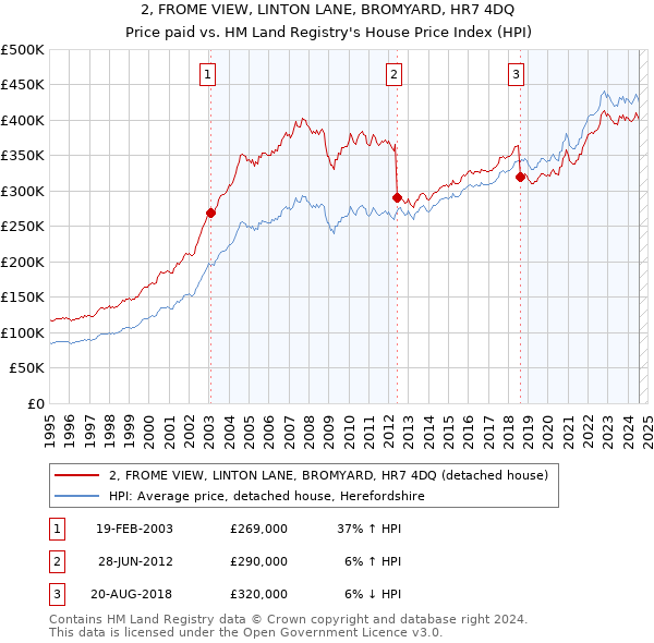 2, FROME VIEW, LINTON LANE, BROMYARD, HR7 4DQ: Price paid vs HM Land Registry's House Price Index