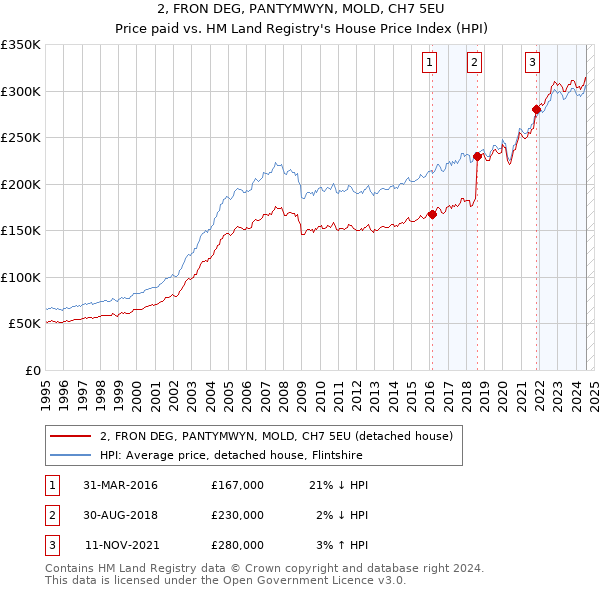 2, FRON DEG, PANTYMWYN, MOLD, CH7 5EU: Price paid vs HM Land Registry's House Price Index