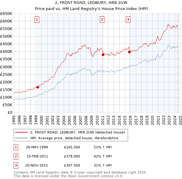 2, FROST ROAD, LEDBURY, HR8 2UW: Price paid vs HM Land Registry's House Price Index