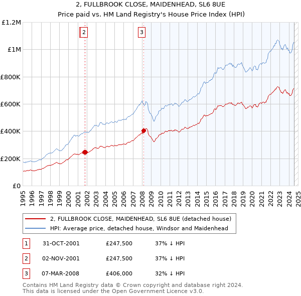 2, FULLBROOK CLOSE, MAIDENHEAD, SL6 8UE: Price paid vs HM Land Registry's House Price Index