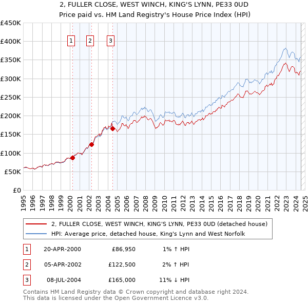 2, FULLER CLOSE, WEST WINCH, KING'S LYNN, PE33 0UD: Price paid vs HM Land Registry's House Price Index