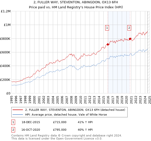 2, FULLER WAY, STEVENTON, ABINGDON, OX13 6FH: Price paid vs HM Land Registry's House Price Index