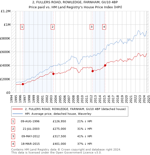 2, FULLERS ROAD, ROWLEDGE, FARNHAM, GU10 4BP: Price paid vs HM Land Registry's House Price Index