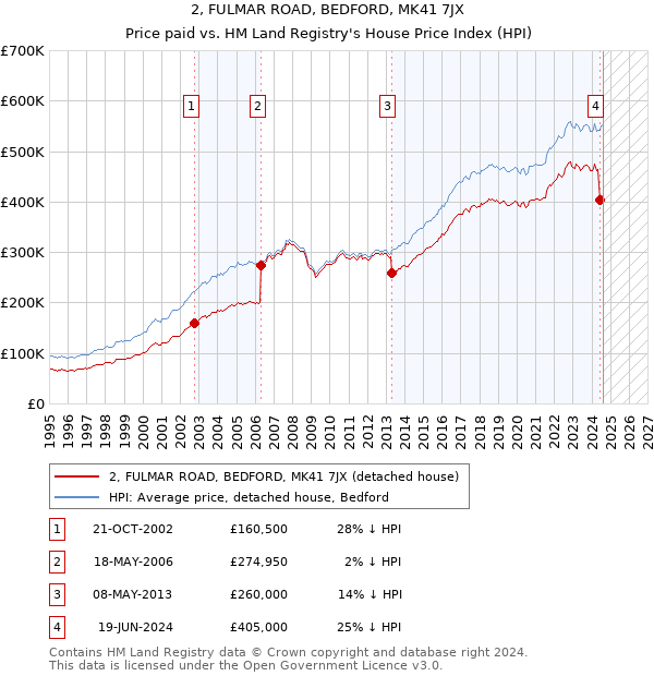 2, FULMAR ROAD, BEDFORD, MK41 7JX: Price paid vs HM Land Registry's House Price Index