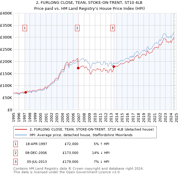 2, FURLONG CLOSE, TEAN, STOKE-ON-TRENT, ST10 4LB: Price paid vs HM Land Registry's House Price Index