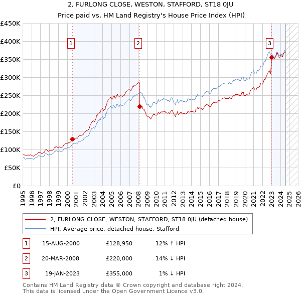 2, FURLONG CLOSE, WESTON, STAFFORD, ST18 0JU: Price paid vs HM Land Registry's House Price Index