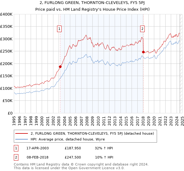 2, FURLONG GREEN, THORNTON-CLEVELEYS, FY5 5PJ: Price paid vs HM Land Registry's House Price Index