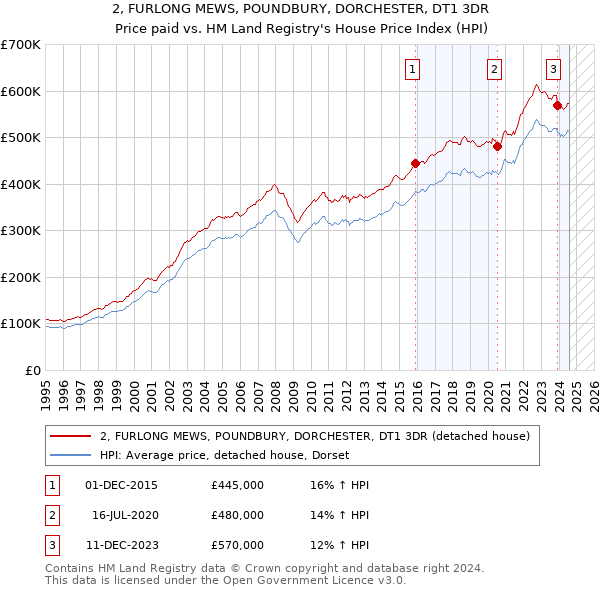 2, FURLONG MEWS, POUNDBURY, DORCHESTER, DT1 3DR: Price paid vs HM Land Registry's House Price Index