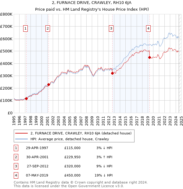 2, FURNACE DRIVE, CRAWLEY, RH10 6JA: Price paid vs HM Land Registry's House Price Index