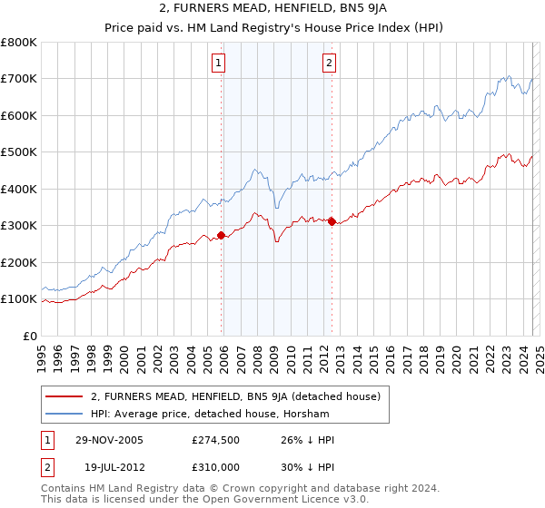 2, FURNERS MEAD, HENFIELD, BN5 9JA: Price paid vs HM Land Registry's House Price Index