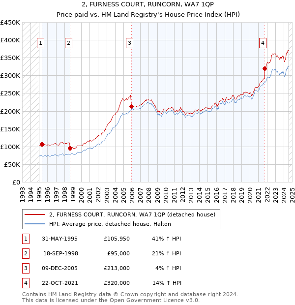 2, FURNESS COURT, RUNCORN, WA7 1QP: Price paid vs HM Land Registry's House Price Index