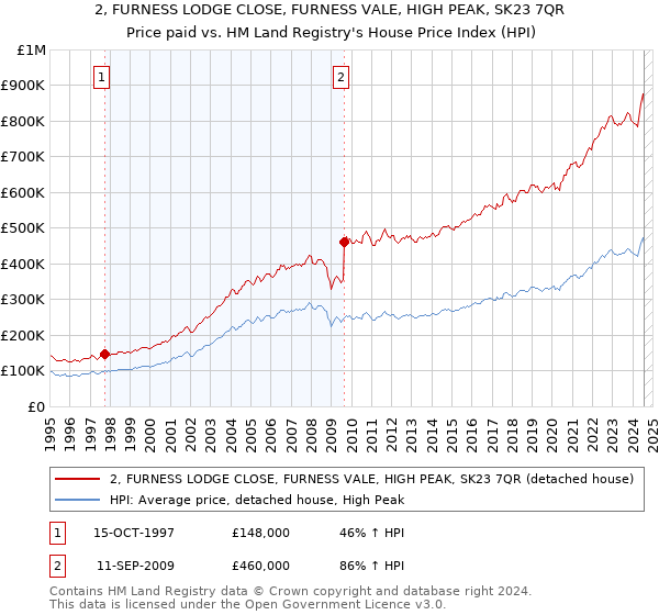 2, FURNESS LODGE CLOSE, FURNESS VALE, HIGH PEAK, SK23 7QR: Price paid vs HM Land Registry's House Price Index