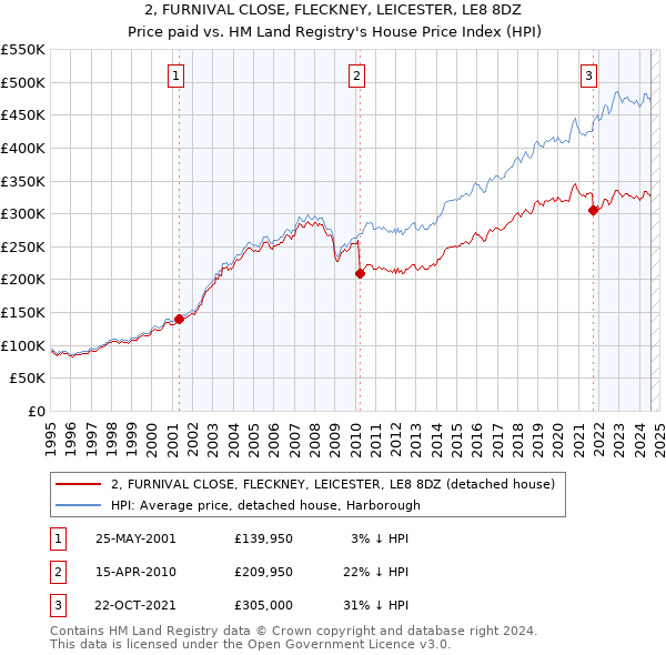 2, FURNIVAL CLOSE, FLECKNEY, LEICESTER, LE8 8DZ: Price paid vs HM Land Registry's House Price Index