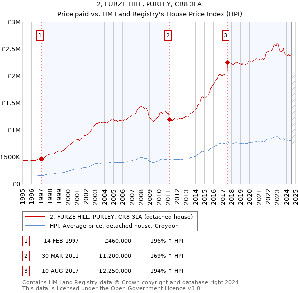 2, FURZE HILL, PURLEY, CR8 3LA: Price paid vs HM Land Registry's House Price Index