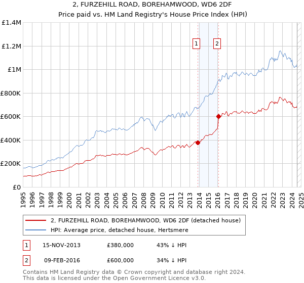 2, FURZEHILL ROAD, BOREHAMWOOD, WD6 2DF: Price paid vs HM Land Registry's House Price Index