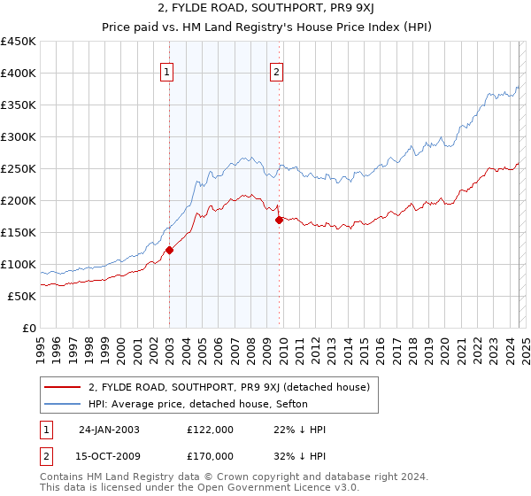 2, FYLDE ROAD, SOUTHPORT, PR9 9XJ: Price paid vs HM Land Registry's House Price Index