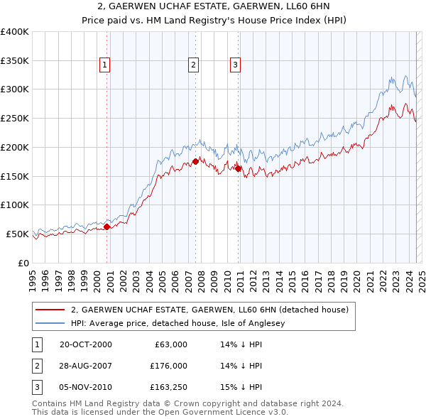 2, GAERWEN UCHAF ESTATE, GAERWEN, LL60 6HN: Price paid vs HM Land Registry's House Price Index