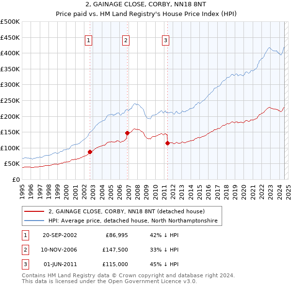 2, GAINAGE CLOSE, CORBY, NN18 8NT: Price paid vs HM Land Registry's House Price Index