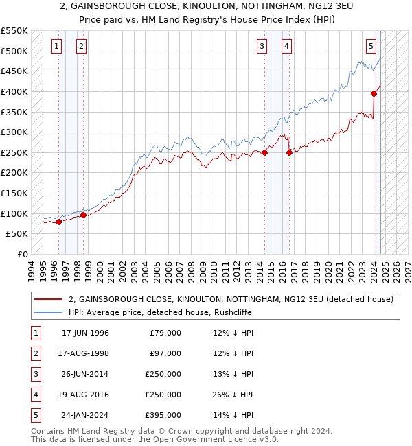 2, GAINSBOROUGH CLOSE, KINOULTON, NOTTINGHAM, NG12 3EU: Price paid vs HM Land Registry's House Price Index