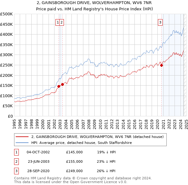 2, GAINSBOROUGH DRIVE, WOLVERHAMPTON, WV6 7NR: Price paid vs HM Land Registry's House Price Index