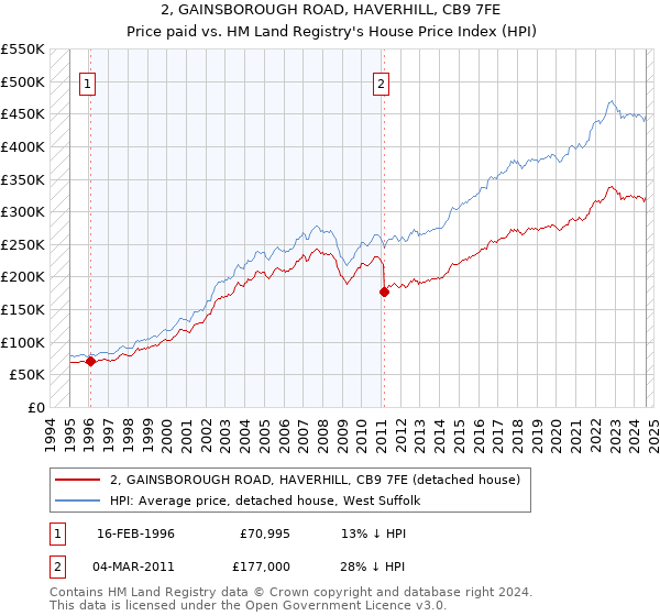 2, GAINSBOROUGH ROAD, HAVERHILL, CB9 7FE: Price paid vs HM Land Registry's House Price Index