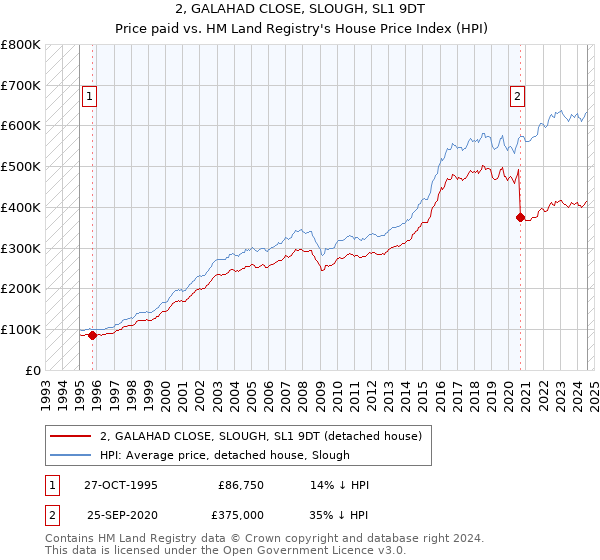 2, GALAHAD CLOSE, SLOUGH, SL1 9DT: Price paid vs HM Land Registry's House Price Index