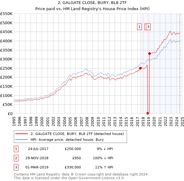 2, GALGATE CLOSE, BURY, BL8 2TF: Price paid vs HM Land Registry's House Price Index