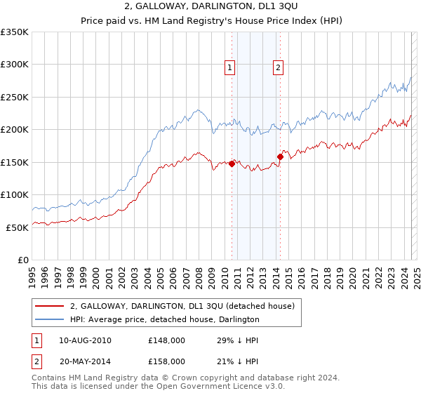 2, GALLOWAY, DARLINGTON, DL1 3QU: Price paid vs HM Land Registry's House Price Index