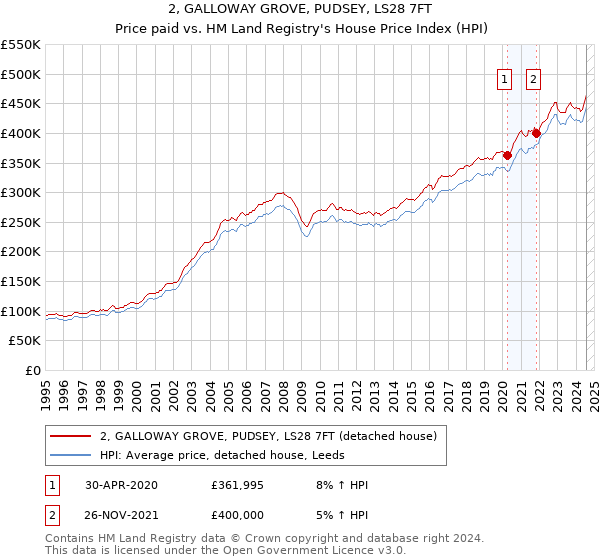 2, GALLOWAY GROVE, PUDSEY, LS28 7FT: Price paid vs HM Land Registry's House Price Index