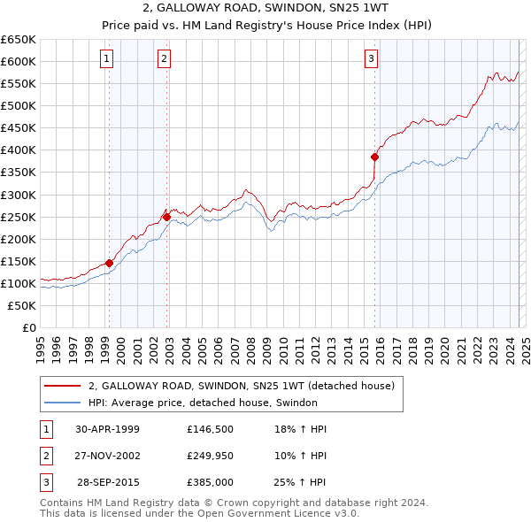 2, GALLOWAY ROAD, SWINDON, SN25 1WT: Price paid vs HM Land Registry's House Price Index