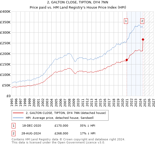 2, GALTON CLOSE, TIPTON, DY4 7NN: Price paid vs HM Land Registry's House Price Index