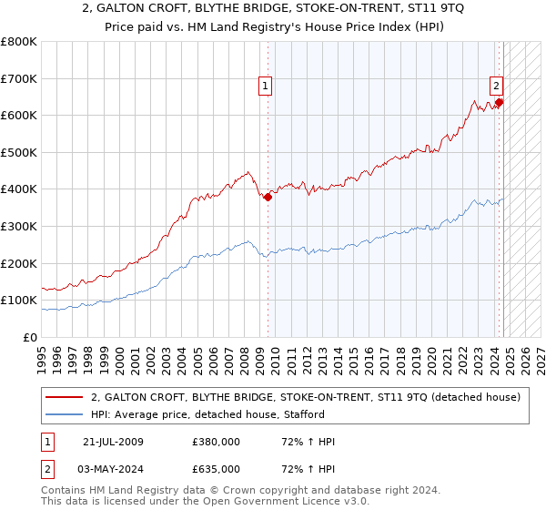 2, GALTON CROFT, BLYTHE BRIDGE, STOKE-ON-TRENT, ST11 9TQ: Price paid vs HM Land Registry's House Price Index